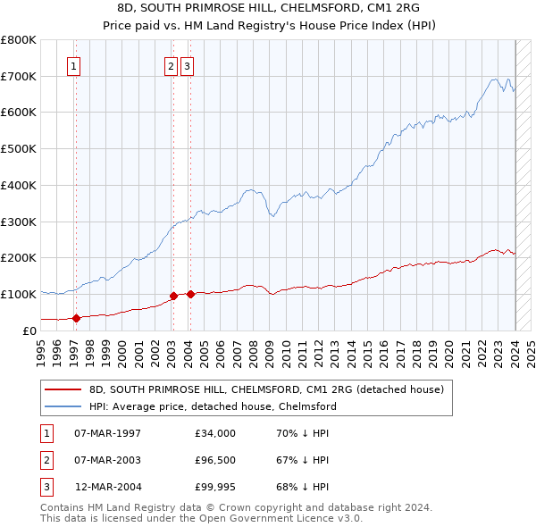 8D, SOUTH PRIMROSE HILL, CHELMSFORD, CM1 2RG: Price paid vs HM Land Registry's House Price Index