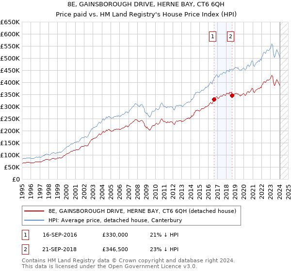 8E, GAINSBOROUGH DRIVE, HERNE BAY, CT6 6QH: Price paid vs HM Land Registry's House Price Index