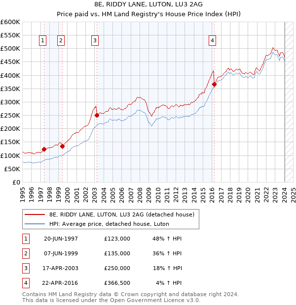 8E, RIDDY LANE, LUTON, LU3 2AG: Price paid vs HM Land Registry's House Price Index