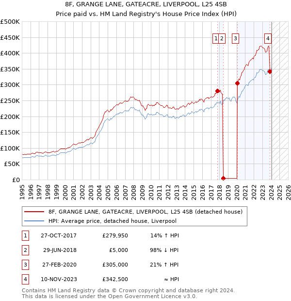 8F, GRANGE LANE, GATEACRE, LIVERPOOL, L25 4SB: Price paid vs HM Land Registry's House Price Index