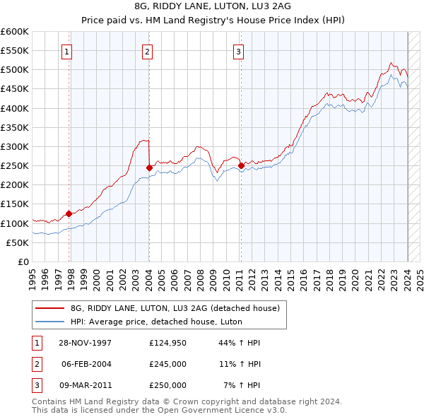 8G, RIDDY LANE, LUTON, LU3 2AG: Price paid vs HM Land Registry's House Price Index