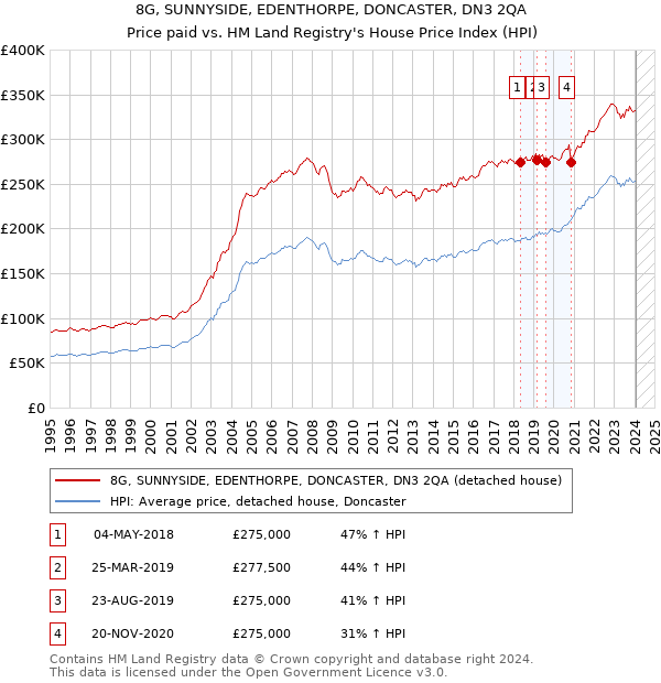 8G, SUNNYSIDE, EDENTHORPE, DONCASTER, DN3 2QA: Price paid vs HM Land Registry's House Price Index