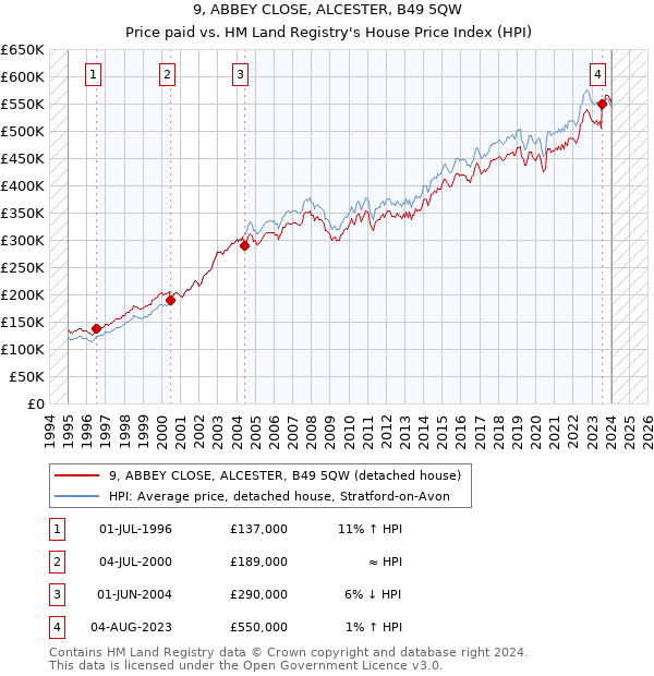 9, ABBEY CLOSE, ALCESTER, B49 5QW: Price paid vs HM Land Registry's House Price Index