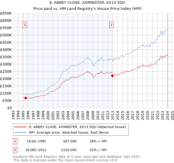 9, ABBEY CLOSE, AXMINSTER, EX13 5QU: Price paid vs HM Land Registry's House Price Index