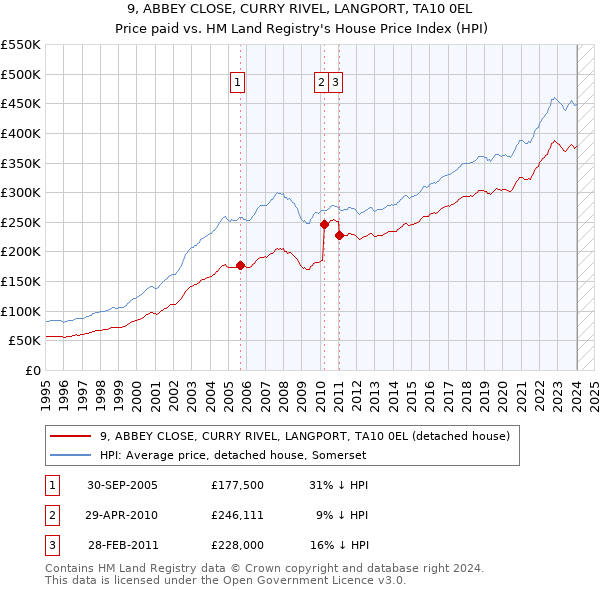 9, ABBEY CLOSE, CURRY RIVEL, LANGPORT, TA10 0EL: Price paid vs HM Land Registry's House Price Index