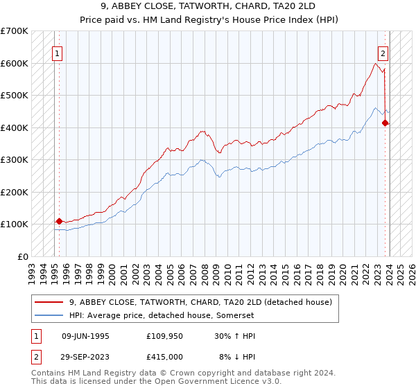 9, ABBEY CLOSE, TATWORTH, CHARD, TA20 2LD: Price paid vs HM Land Registry's House Price Index