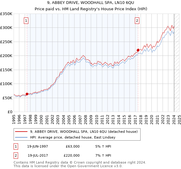 9, ABBEY DRIVE, WOODHALL SPA, LN10 6QU: Price paid vs HM Land Registry's House Price Index