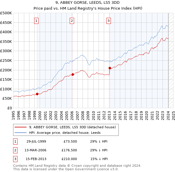 9, ABBEY GORSE, LEEDS, LS5 3DD: Price paid vs HM Land Registry's House Price Index