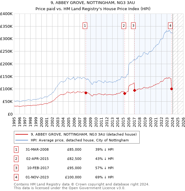 9, ABBEY GROVE, NOTTINGHAM, NG3 3AU: Price paid vs HM Land Registry's House Price Index