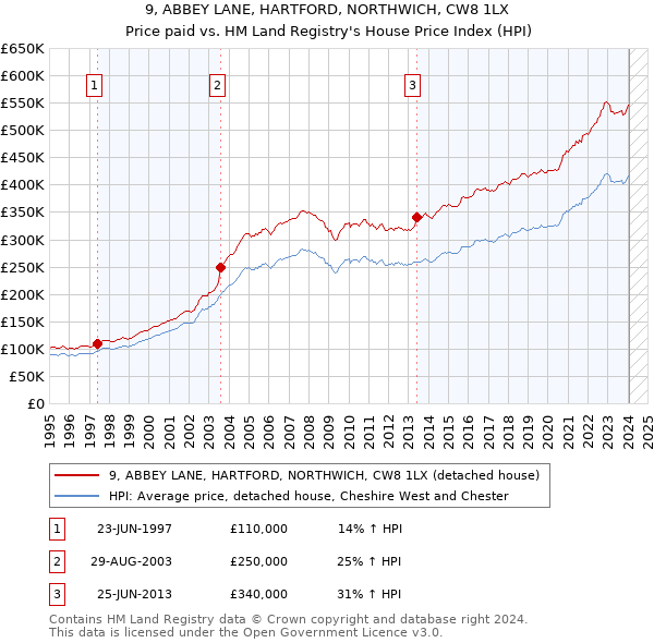 9, ABBEY LANE, HARTFORD, NORTHWICH, CW8 1LX: Price paid vs HM Land Registry's House Price Index