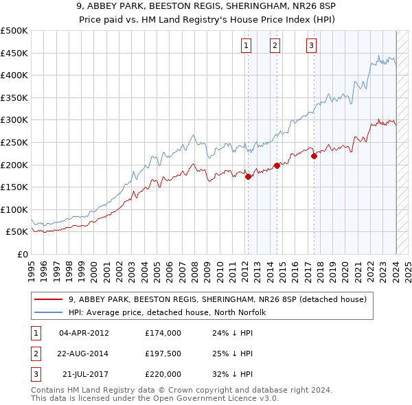 9, ABBEY PARK, BEESTON REGIS, SHERINGHAM, NR26 8SP: Price paid vs HM Land Registry's House Price Index