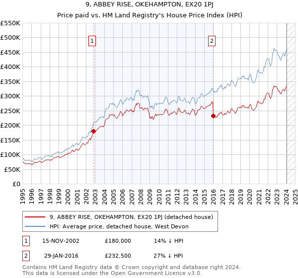 9, ABBEY RISE, OKEHAMPTON, EX20 1PJ: Price paid vs HM Land Registry's House Price Index