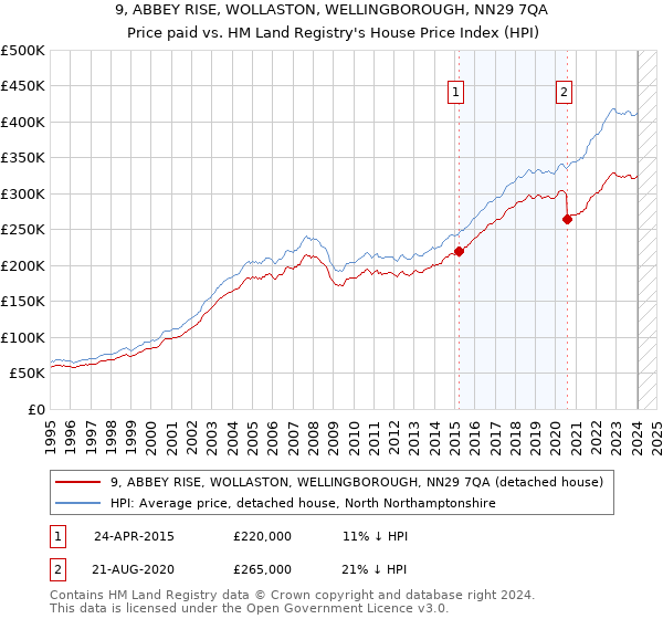 9, ABBEY RISE, WOLLASTON, WELLINGBOROUGH, NN29 7QA: Price paid vs HM Land Registry's House Price Index
