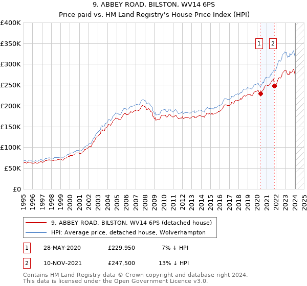 9, ABBEY ROAD, BILSTON, WV14 6PS: Price paid vs HM Land Registry's House Price Index