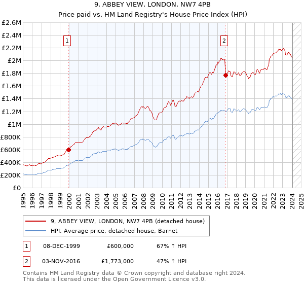 9, ABBEY VIEW, LONDON, NW7 4PB: Price paid vs HM Land Registry's House Price Index