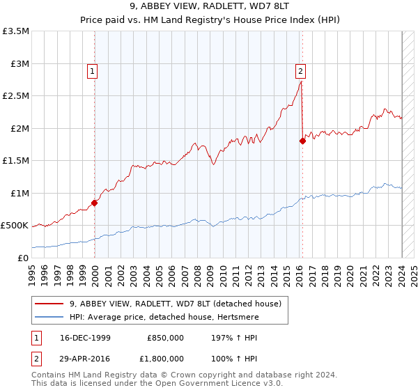 9, ABBEY VIEW, RADLETT, WD7 8LT: Price paid vs HM Land Registry's House Price Index