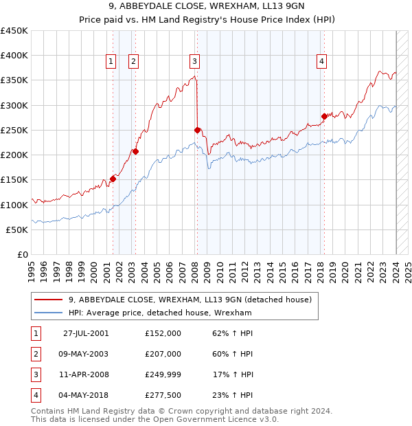 9, ABBEYDALE CLOSE, WREXHAM, LL13 9GN: Price paid vs HM Land Registry's House Price Index