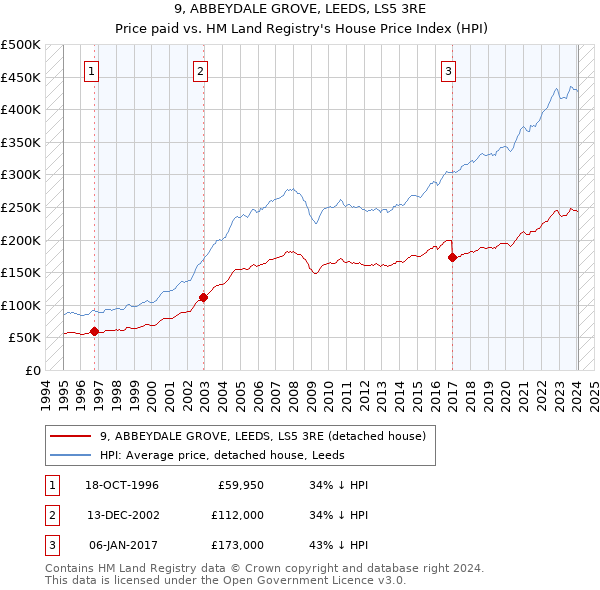 9, ABBEYDALE GROVE, LEEDS, LS5 3RE: Price paid vs HM Land Registry's House Price Index