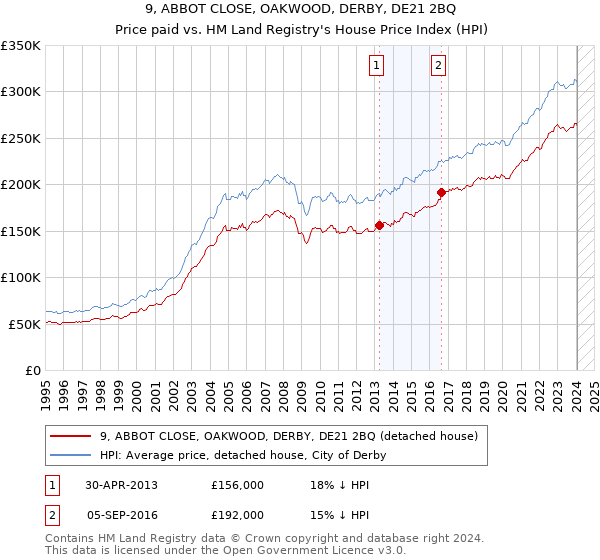 9, ABBOT CLOSE, OAKWOOD, DERBY, DE21 2BQ: Price paid vs HM Land Registry's House Price Index