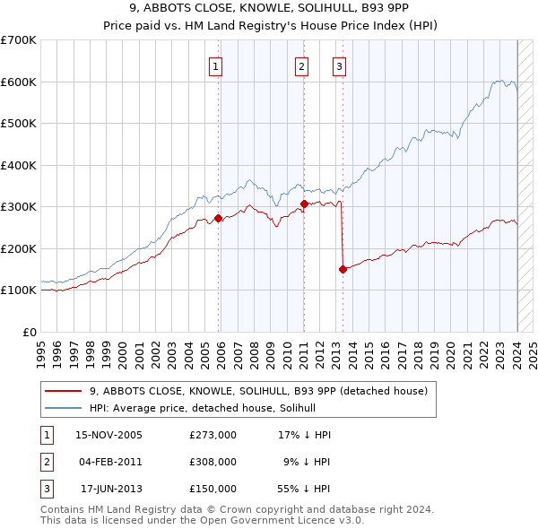 9, ABBOTS CLOSE, KNOWLE, SOLIHULL, B93 9PP: Price paid vs HM Land Registry's House Price Index
