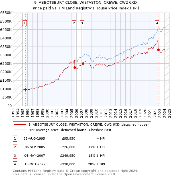9, ABBOTSBURY CLOSE, WISTASTON, CREWE, CW2 6XD: Price paid vs HM Land Registry's House Price Index
