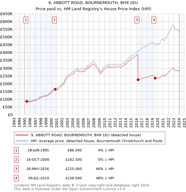 9, ABBOTT ROAD, BOURNEMOUTH, BH9 1EU: Price paid vs HM Land Registry's House Price Index