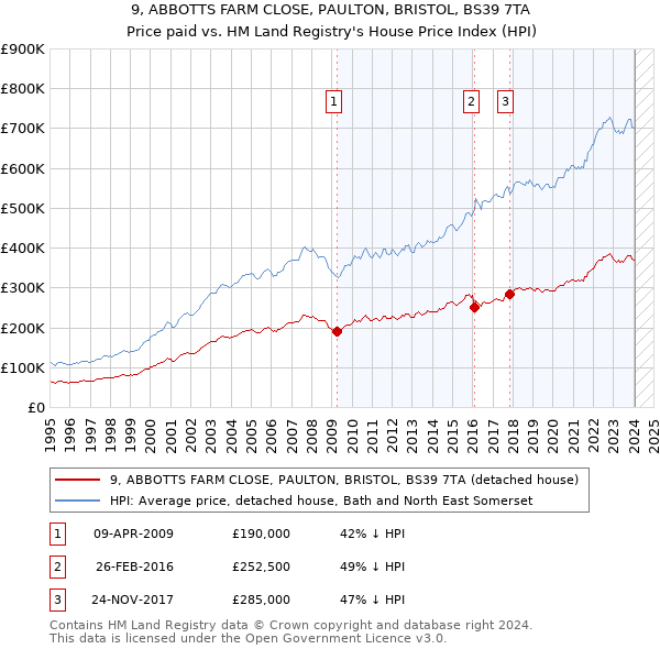 9, ABBOTTS FARM CLOSE, PAULTON, BRISTOL, BS39 7TA: Price paid vs HM Land Registry's House Price Index