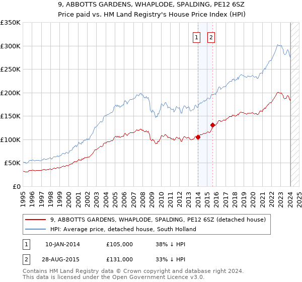 9, ABBOTTS GARDENS, WHAPLODE, SPALDING, PE12 6SZ: Price paid vs HM Land Registry's House Price Index
