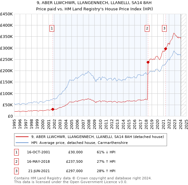9, ABER LLWCHWR, LLANGENNECH, LLANELLI, SA14 8AH: Price paid vs HM Land Registry's House Price Index