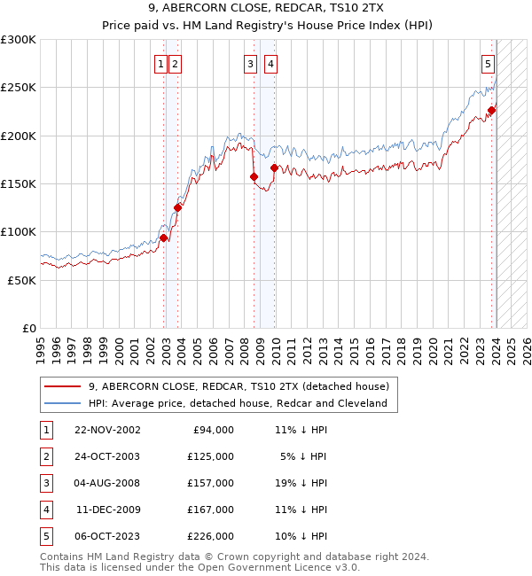 9, ABERCORN CLOSE, REDCAR, TS10 2TX: Price paid vs HM Land Registry's House Price Index
