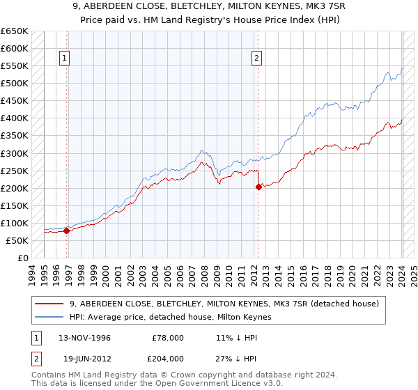9, ABERDEEN CLOSE, BLETCHLEY, MILTON KEYNES, MK3 7SR: Price paid vs HM Land Registry's House Price Index
