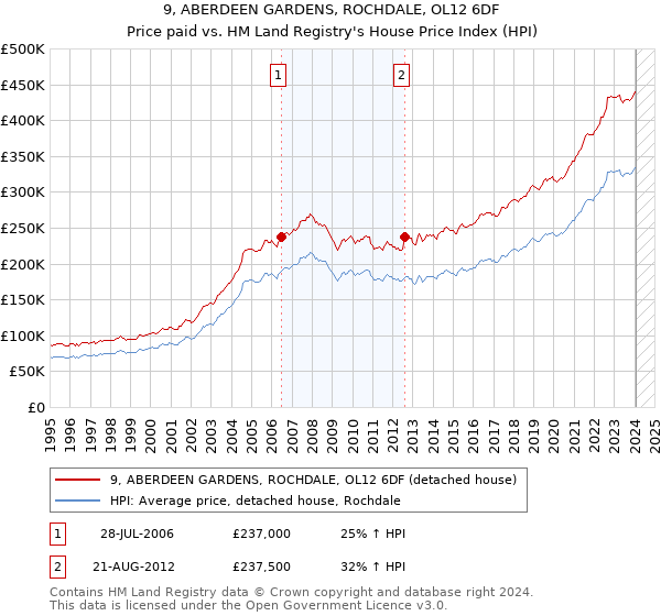 9, ABERDEEN GARDENS, ROCHDALE, OL12 6DF: Price paid vs HM Land Registry's House Price Index