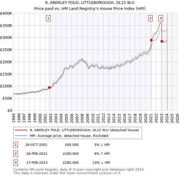 9, ABERLEY FOLD, LITTLEBOROUGH, OL15 9LU: Price paid vs HM Land Registry's House Price Index