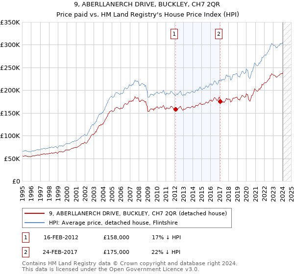 9, ABERLLANERCH DRIVE, BUCKLEY, CH7 2QR: Price paid vs HM Land Registry's House Price Index