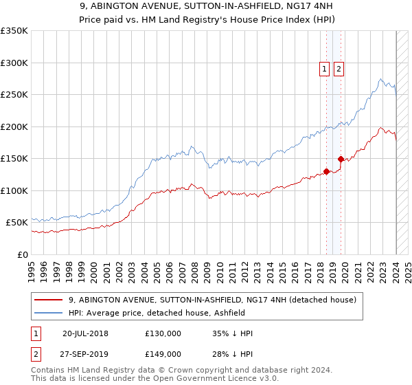 9, ABINGTON AVENUE, SUTTON-IN-ASHFIELD, NG17 4NH: Price paid vs HM Land Registry's House Price Index