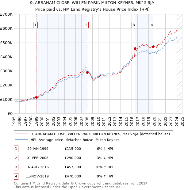 9, ABRAHAM CLOSE, WILLEN PARK, MILTON KEYNES, MK15 9JA: Price paid vs HM Land Registry's House Price Index
