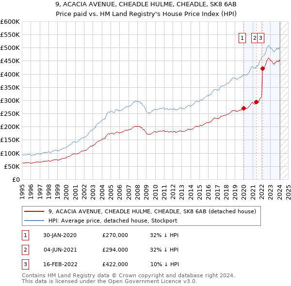 9, ACACIA AVENUE, CHEADLE HULME, CHEADLE, SK8 6AB: Price paid vs HM Land Registry's House Price Index