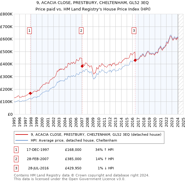 9, ACACIA CLOSE, PRESTBURY, CHELTENHAM, GL52 3EQ: Price paid vs HM Land Registry's House Price Index