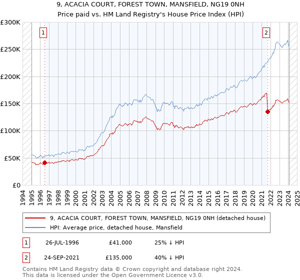 9, ACACIA COURT, FOREST TOWN, MANSFIELD, NG19 0NH: Price paid vs HM Land Registry's House Price Index