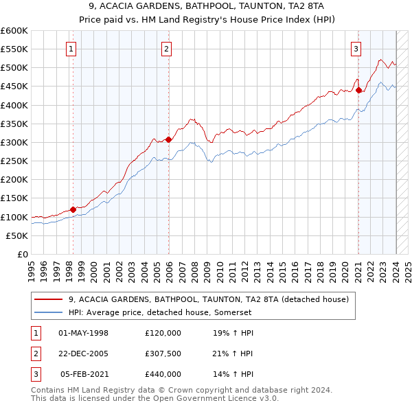 9, ACACIA GARDENS, BATHPOOL, TAUNTON, TA2 8TA: Price paid vs HM Land Registry's House Price Index