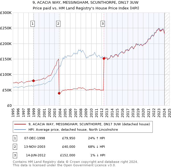 9, ACACIA WAY, MESSINGHAM, SCUNTHORPE, DN17 3UW: Price paid vs HM Land Registry's House Price Index