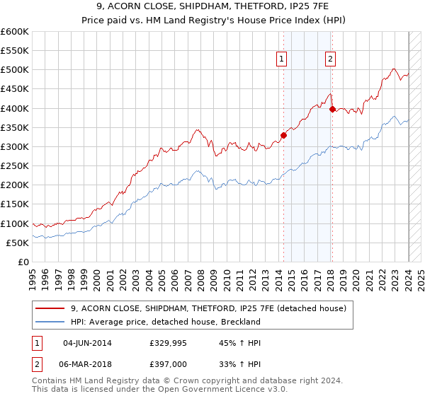 9, ACORN CLOSE, SHIPDHAM, THETFORD, IP25 7FE: Price paid vs HM Land Registry's House Price Index