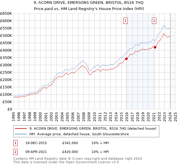 9, ACORN DRIVE, EMERSONS GREEN, BRISTOL, BS16 7HQ: Price paid vs HM Land Registry's House Price Index