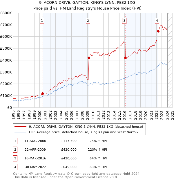 9, ACORN DRIVE, GAYTON, KING'S LYNN, PE32 1XG: Price paid vs HM Land Registry's House Price Index