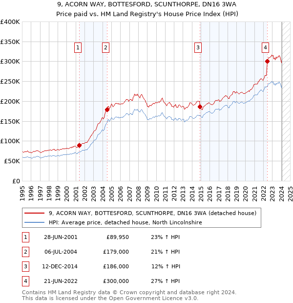 9, ACORN WAY, BOTTESFORD, SCUNTHORPE, DN16 3WA: Price paid vs HM Land Registry's House Price Index