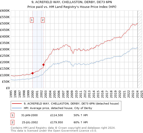 9, ACREFIELD WAY, CHELLASTON, DERBY, DE73 6PN: Price paid vs HM Land Registry's House Price Index