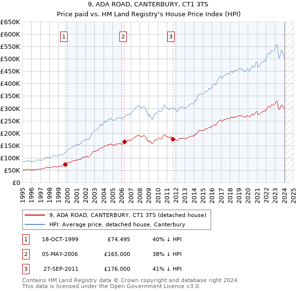 9, ADA ROAD, CANTERBURY, CT1 3TS: Price paid vs HM Land Registry's House Price Index