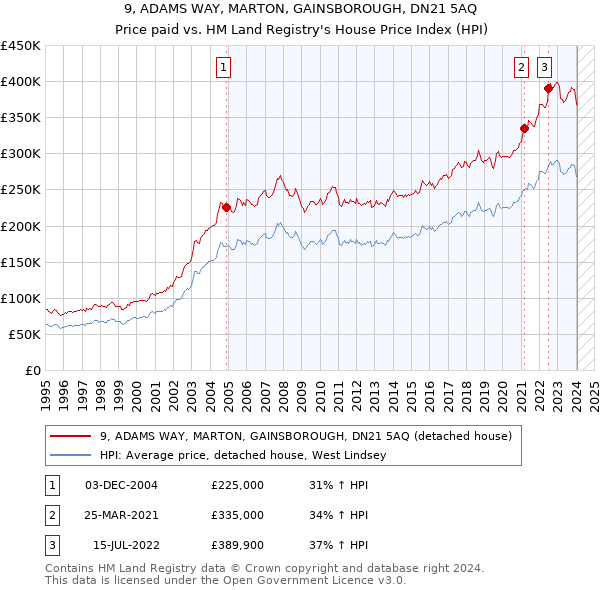 9, ADAMS WAY, MARTON, GAINSBOROUGH, DN21 5AQ: Price paid vs HM Land Registry's House Price Index