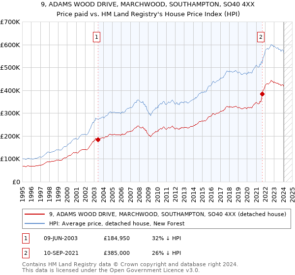 9, ADAMS WOOD DRIVE, MARCHWOOD, SOUTHAMPTON, SO40 4XX: Price paid vs HM Land Registry's House Price Index