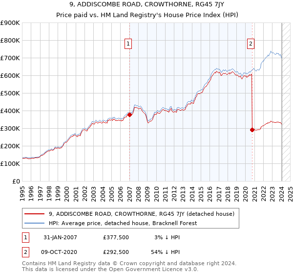 9, ADDISCOMBE ROAD, CROWTHORNE, RG45 7JY: Price paid vs HM Land Registry's House Price Index